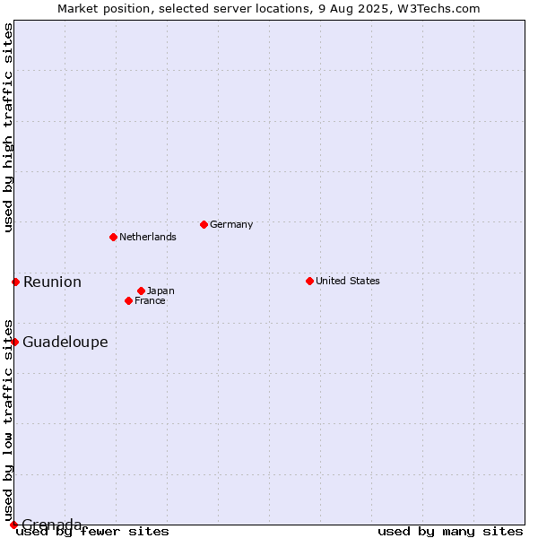 Market position of Reunion vs. Guadeloupe vs. Grenada