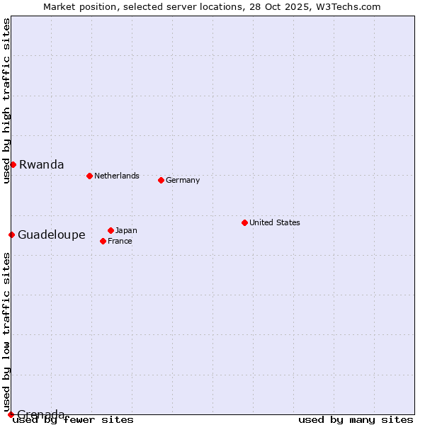Market position of Rwanda vs. Guadeloupe vs. Grenada