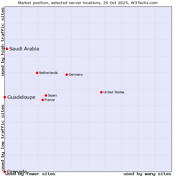 Market position of Saudi Arabia vs. Guadeloupe vs. Grenada