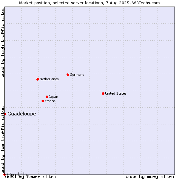 Market position of Guadeloupe vs. Grenada vs. Chad