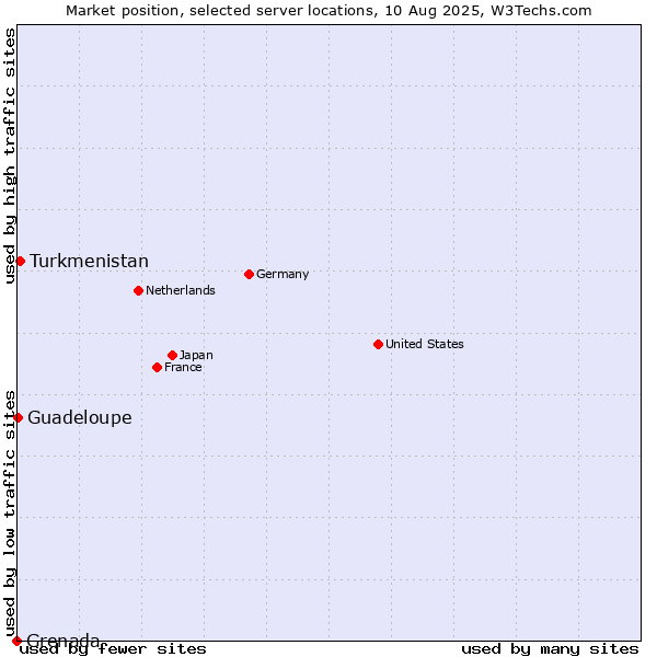 Market position of Turkmenistan vs. Guadeloupe vs. Grenada