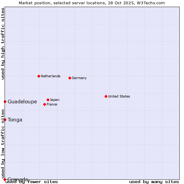 Market position of Guadeloupe vs. Tonga vs. Grenada