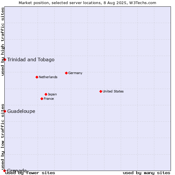 Market position of Trinidad and Tobago vs. Guadeloupe vs. Grenada