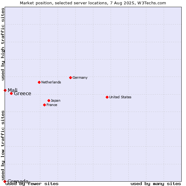 Market position of Greece vs. Mali vs. Grenada