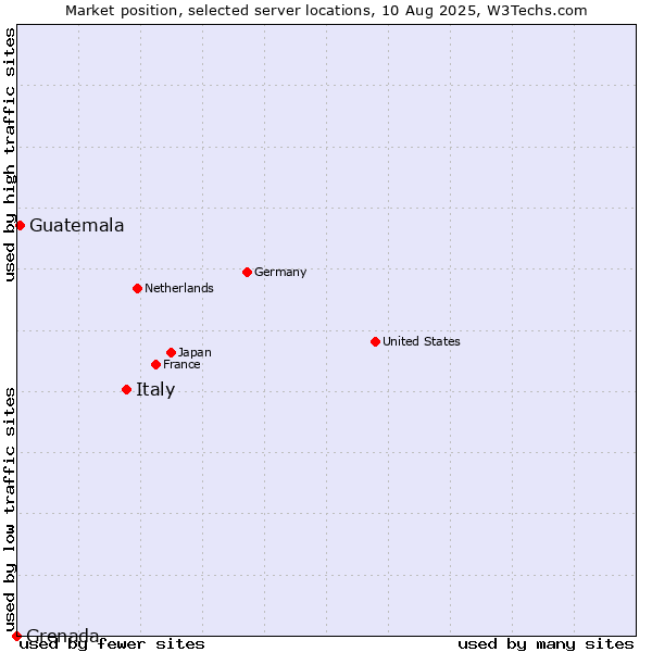 Market position of Italy vs. Guatemala vs. Grenada