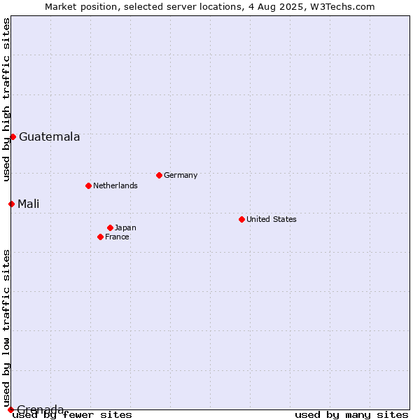 Market position of Guatemala vs. Mali vs. Grenada