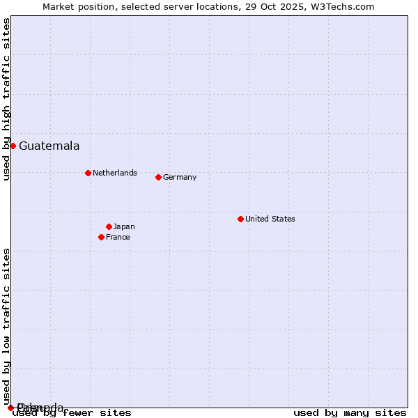 Market position of Guatemala vs. Grenada vs. Palau