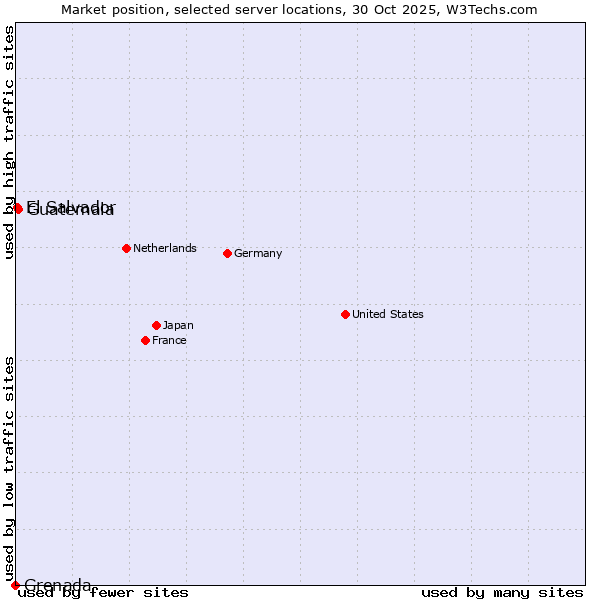 Market position of Guatemala vs. El Salvador vs. Grenada