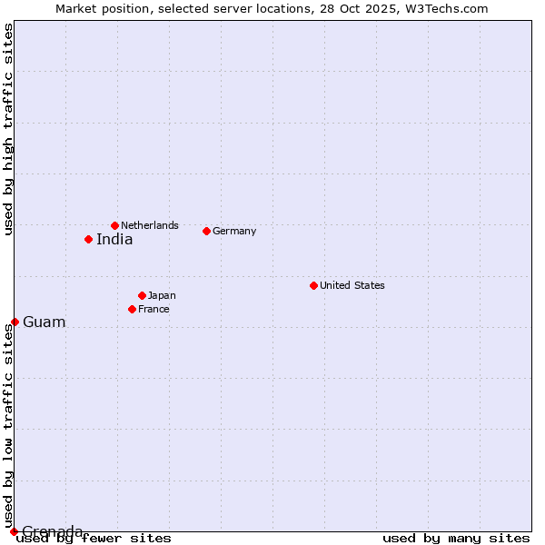 Market position of India vs. Guam vs. Grenada
