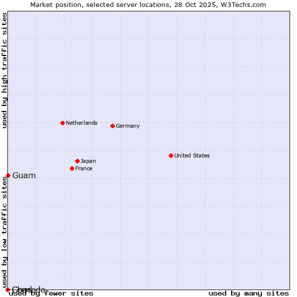 Market position of Guam vs. Grenada vs. Chad