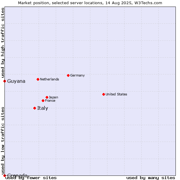 Market position of Italy vs. Guyana vs. Grenada