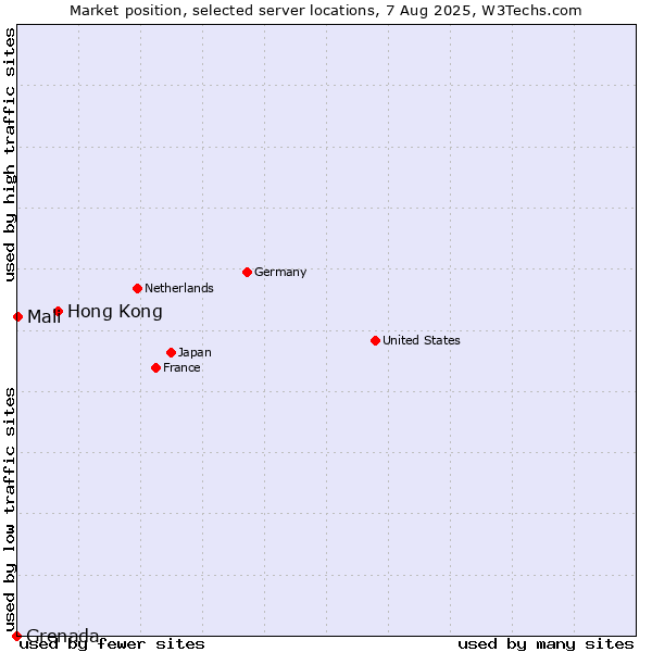 Market position of Hong Kong vs. Mali vs. Grenada
