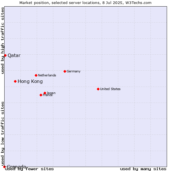 Market position of Hong Kong vs. Qatar vs. Grenada