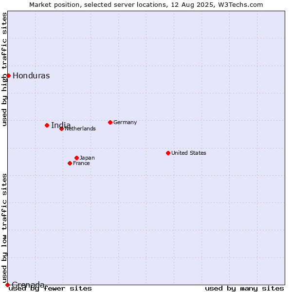 Market position of India vs. Honduras vs. Grenada