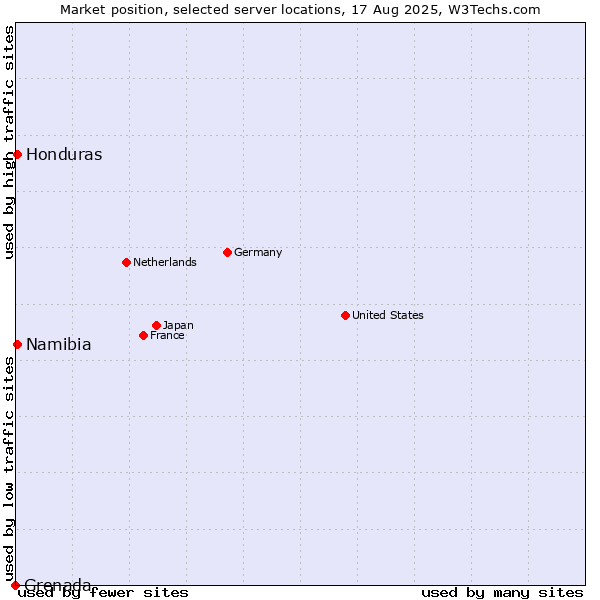 Market position of Namibia vs. Honduras vs. Grenada