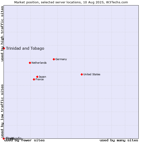 Market position of Trinidad and Tobago vs. Haiti vs. Grenada