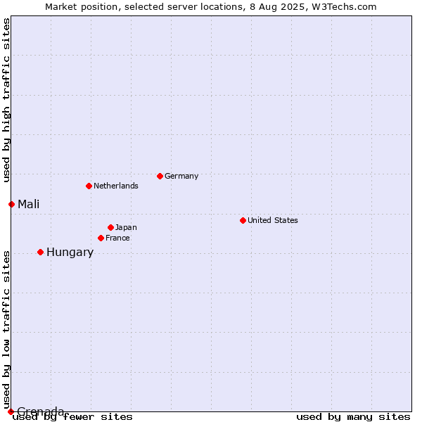 Market position of Hungary vs. Mali vs. Grenada