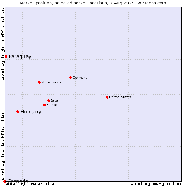 Market position of Hungary vs. Paraguay vs. Grenada