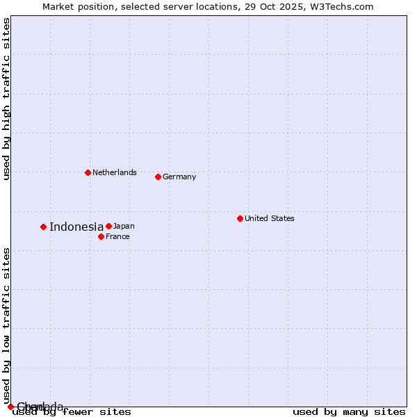 Market position of Indonesia vs. Grenada vs. Chad
