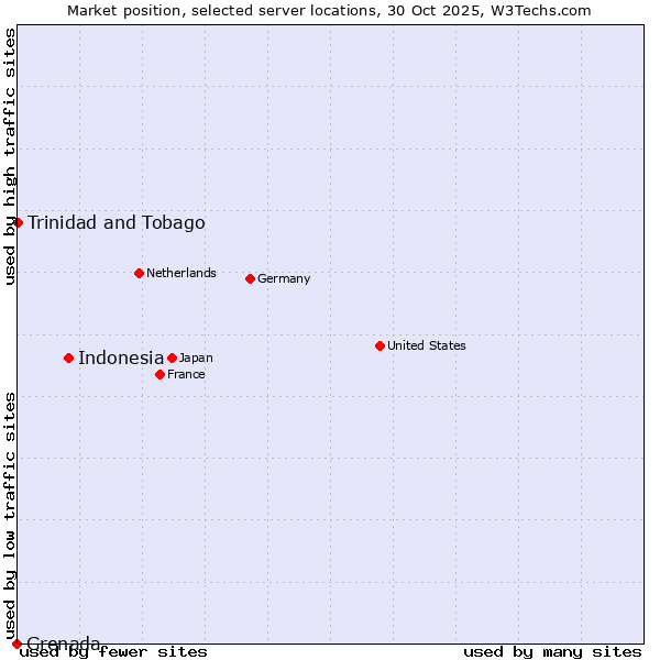 Market position of Indonesia vs. Trinidad and Tobago vs. Grenada