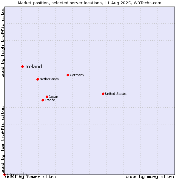 Market position of Ireland vs. Grenada