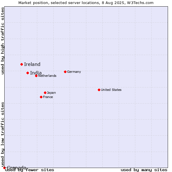 Market position of India vs. Ireland vs. Grenada