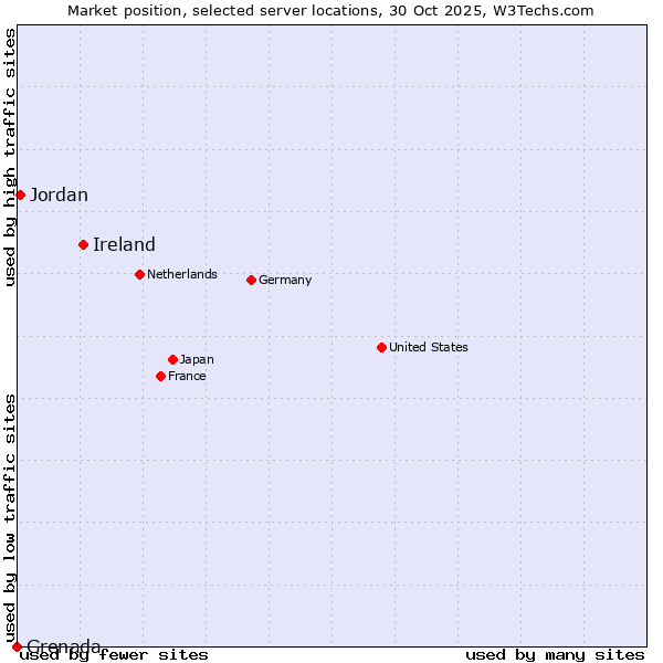Market position of Ireland vs. Jordan vs. Grenada