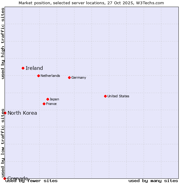 Market position of Ireland vs. North Korea vs. Grenada