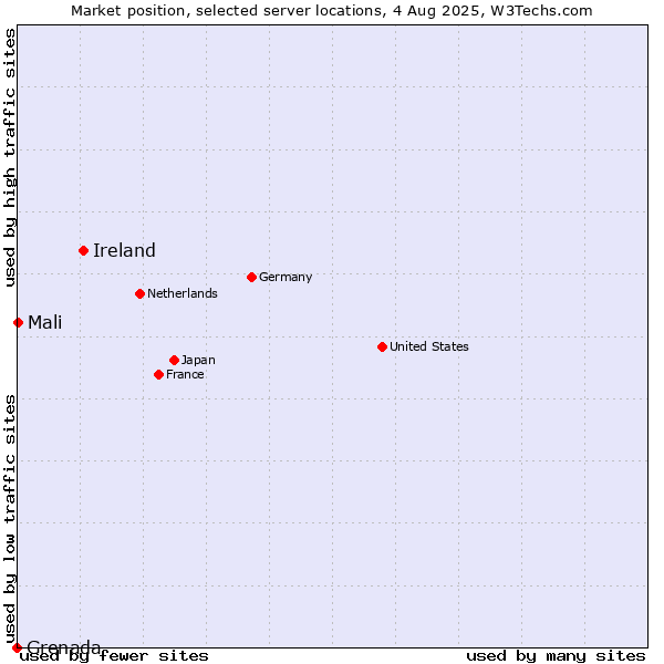 Market position of Ireland vs. Mali vs. Grenada