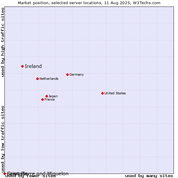 Market position of Ireland vs. Grenada vs. Saint Pierre and Miquelon