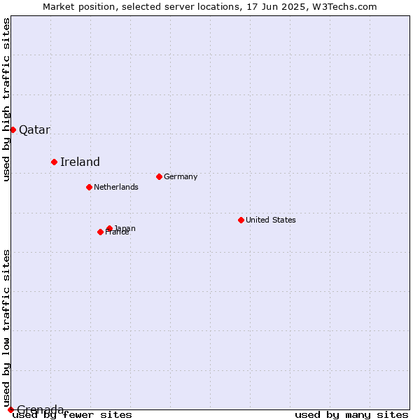 Market position of Ireland vs. Qatar vs. Grenada