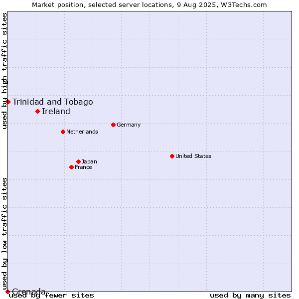 Market position of Ireland vs. Trinidad and Tobago vs. Grenada