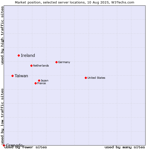 Market position of Ireland vs. Taiwan vs. Grenada