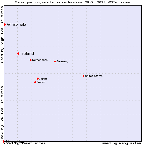 Market position of Ireland vs. Venezuela vs. Grenada