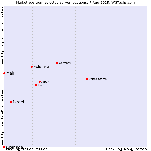 Market position of Israel vs. Mali vs. Grenada