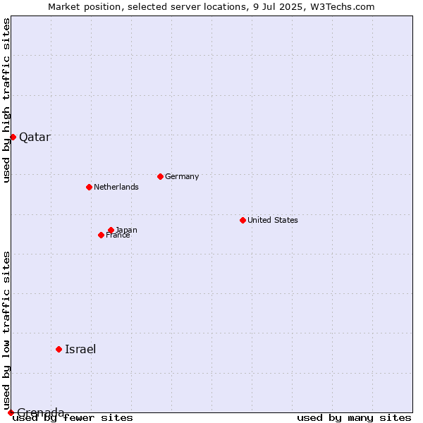Market position of Israel vs. Qatar vs. Grenada