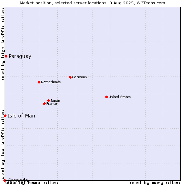 Market position of Paraguay vs. Isle of Man vs. Grenada