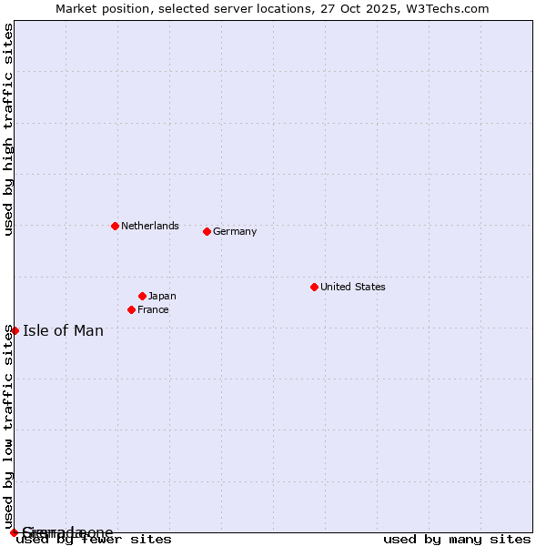 Market position of Isle of Man vs. Sierra Leone vs. Grenada