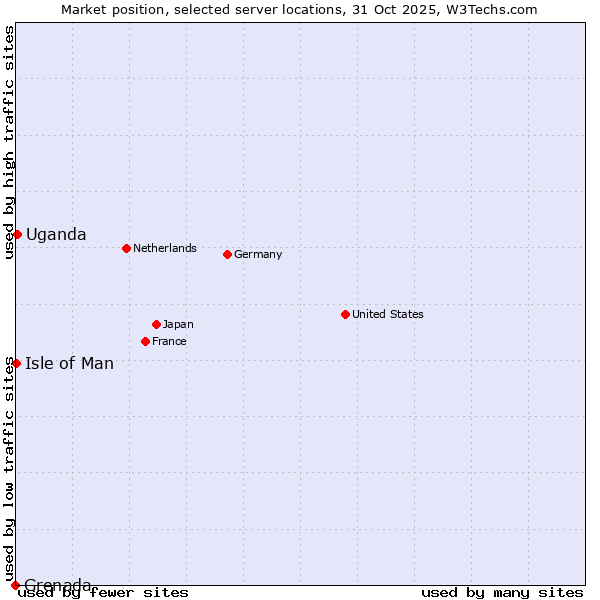 Market position of Uganda vs. Isle of Man vs. Grenada
