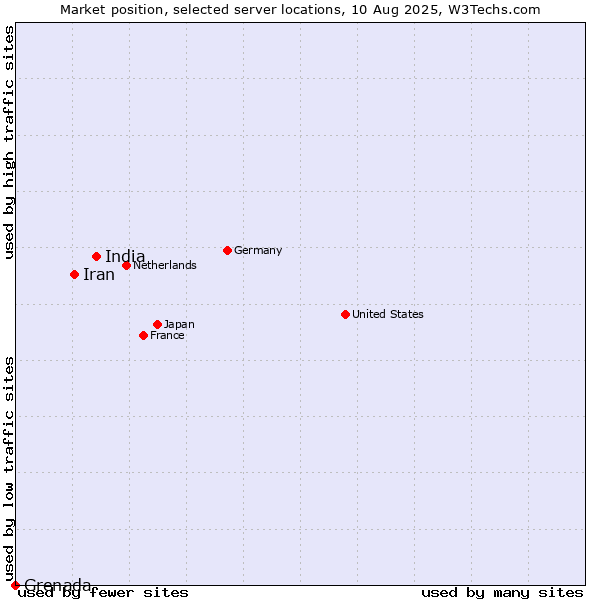 Market position of India vs. Iran vs. Grenada