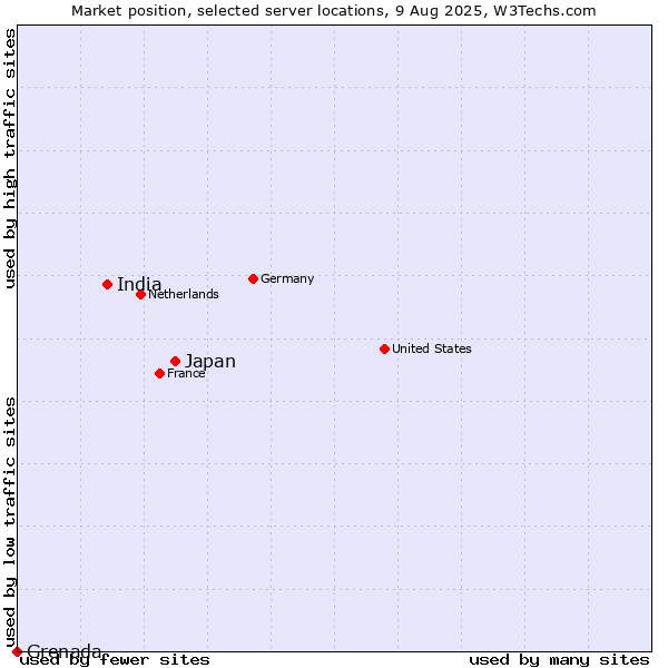 Market position of Japan vs. India vs. Grenada