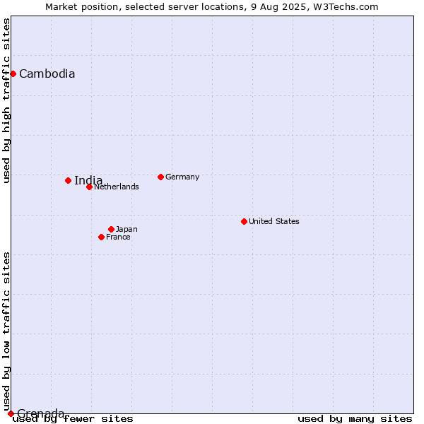Market position of India vs. Cambodia vs. Grenada