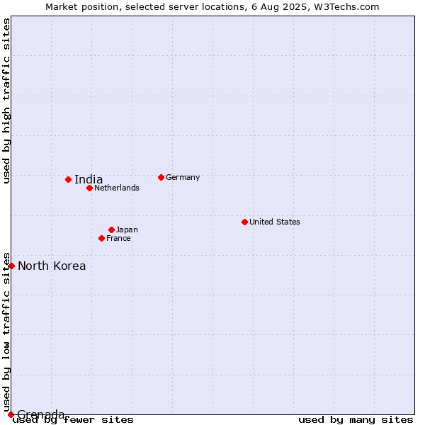 Market position of India vs. North Korea vs. Grenada