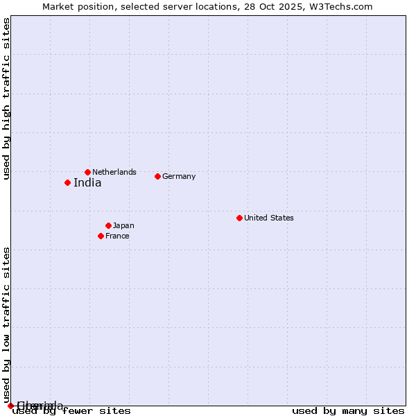 Market position of India vs. Grenada vs. Liberia
