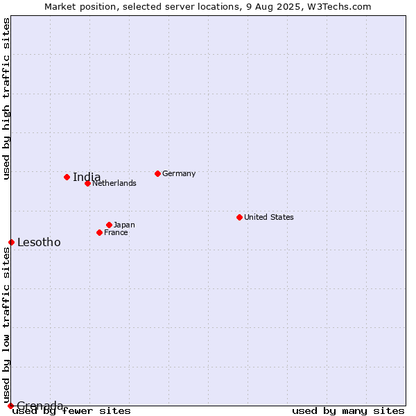 Market position of India vs. Lesotho vs. Grenada