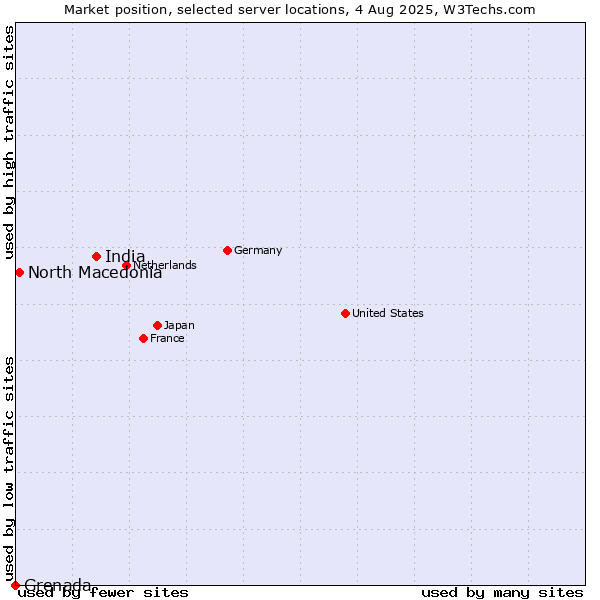 Market position of India vs. North Macedonia vs. Grenada