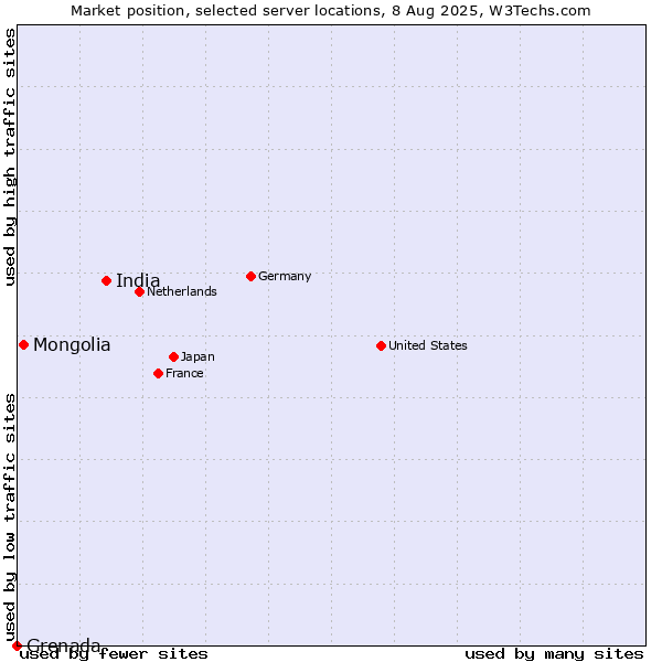 Market position of India vs. Mongolia vs. Grenada