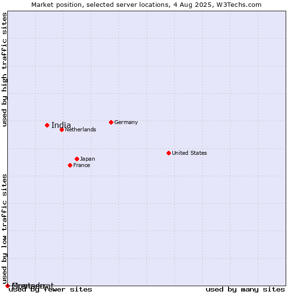 Market position of India vs. Grenada vs. Montserrat