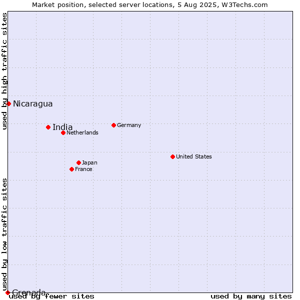 Market position of India vs. Nicaragua vs. Grenada