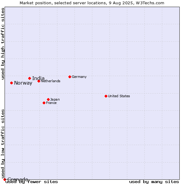 Market position of India vs. Norway vs. Grenada
